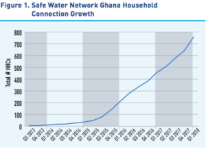 Figure 1- Safe Water Network Ghanah Household Connection Growth